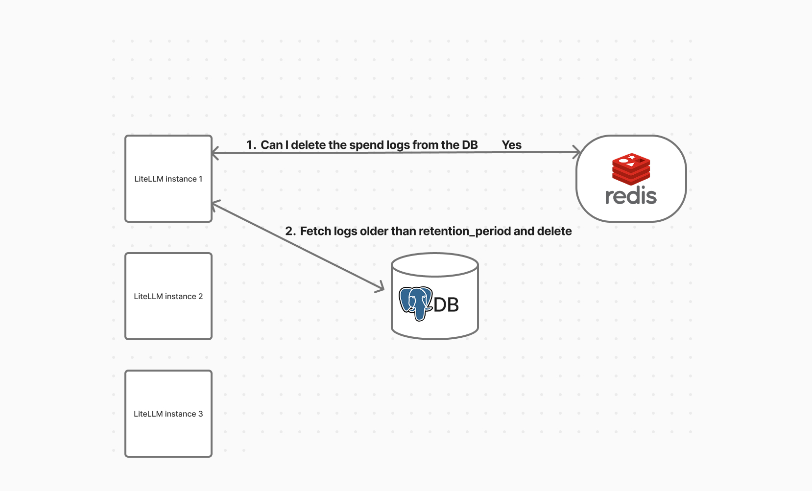 Batch deletion of old logs